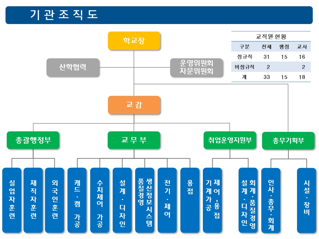 조직도
